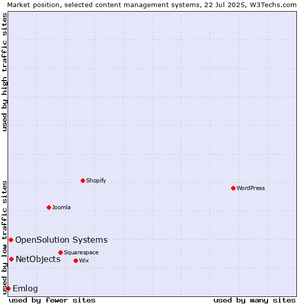 Market position of NetObjects vs. OpenSolution Systems vs. Emlog