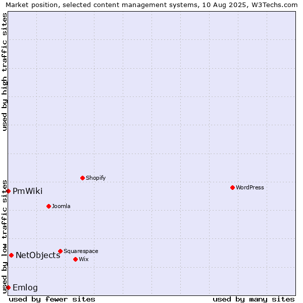 Market position of NetObjects vs. Emlog vs. PmWiki