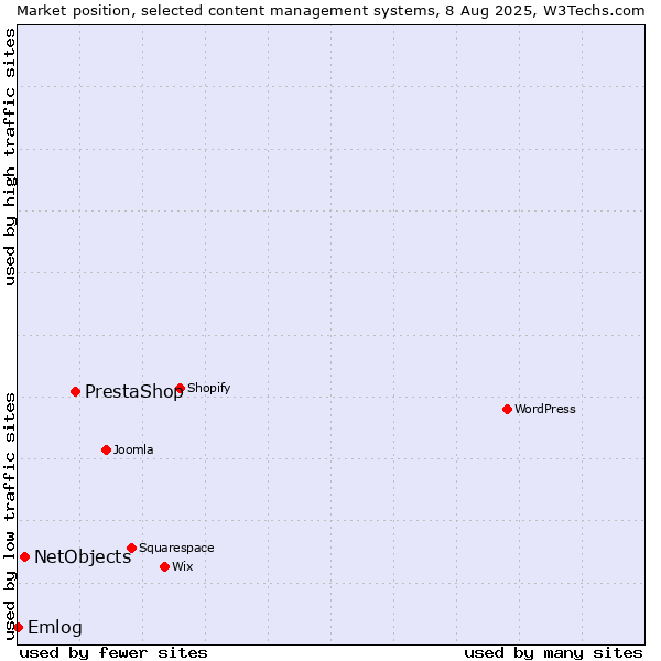 Market position of PrestaShop vs. NetObjects vs. Emlog