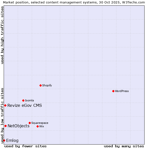 Market position of NetObjects vs. Revize eGov CMS vs. Emlog