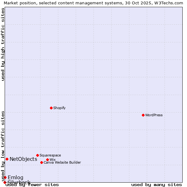 Market position of NetObjects vs. Emlog vs. Silvrback