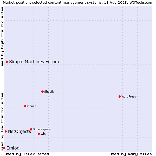 Market position of Simple Machines Forum vs. NetObjects vs. Emlog