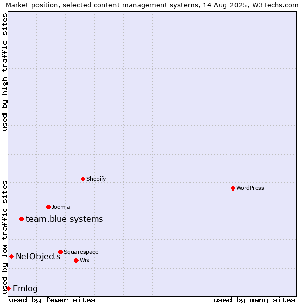Market position of team.blue systems vs. NetObjects vs. Emlog
