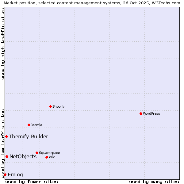Market position of NetObjects vs. Themify Builder vs. Emlog