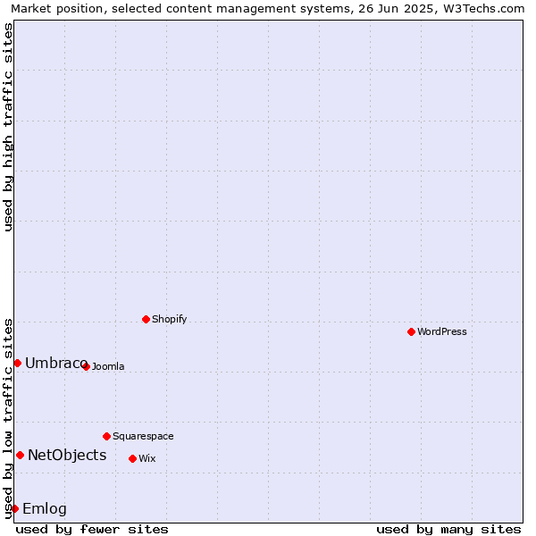 Market position of NetObjects vs. Umbraco vs. Emlog