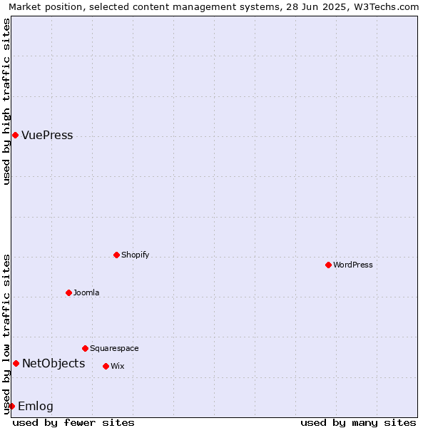 Market position of NetObjects vs. VuePress vs. Emlog