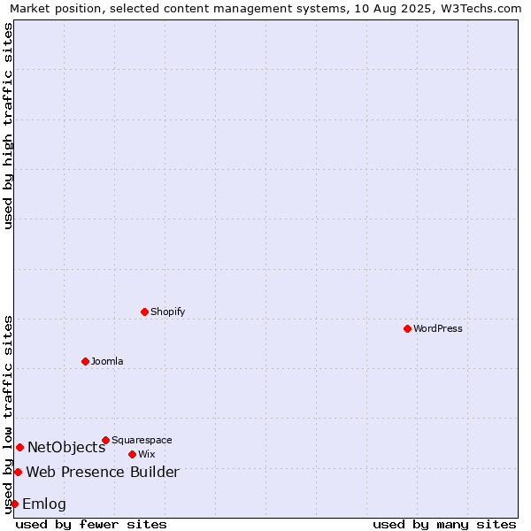 Market position of NetObjects vs. Web Presence Builder vs. Emlog