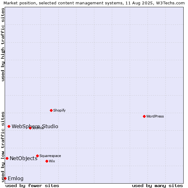 Market position of WebSphere Studio vs. NetObjects vs. Emlog