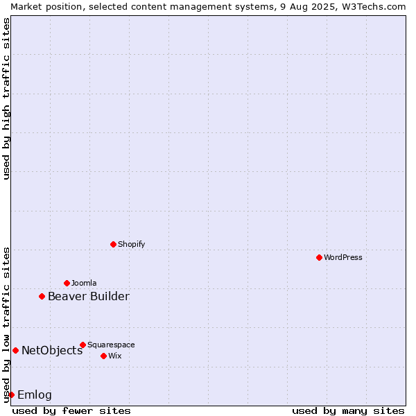 Market position of Beaver Builder vs. NetObjects vs. Emlog