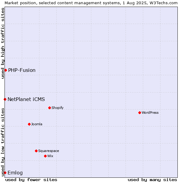 Market position of PHP-Fusion vs. NetPlanet iCMS vs. Emlog