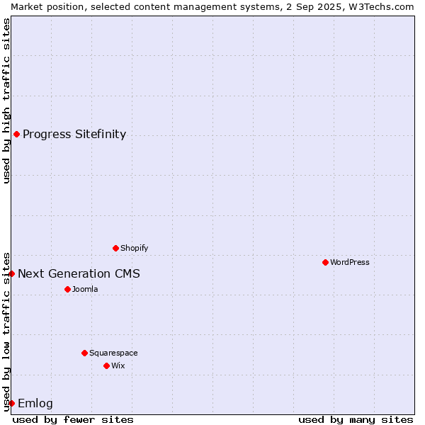 Market position of Progress Sitefinity vs. Emlog vs. Next Generation CMS