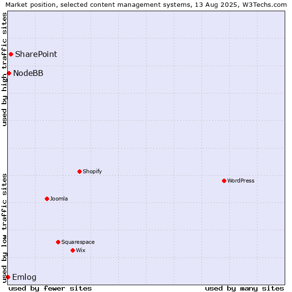 Market position of SharePoint vs. NodeBB vs. Emlog