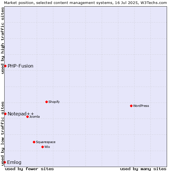 Market position of PHP-Fusion vs. Notepad++ vs. Emlog