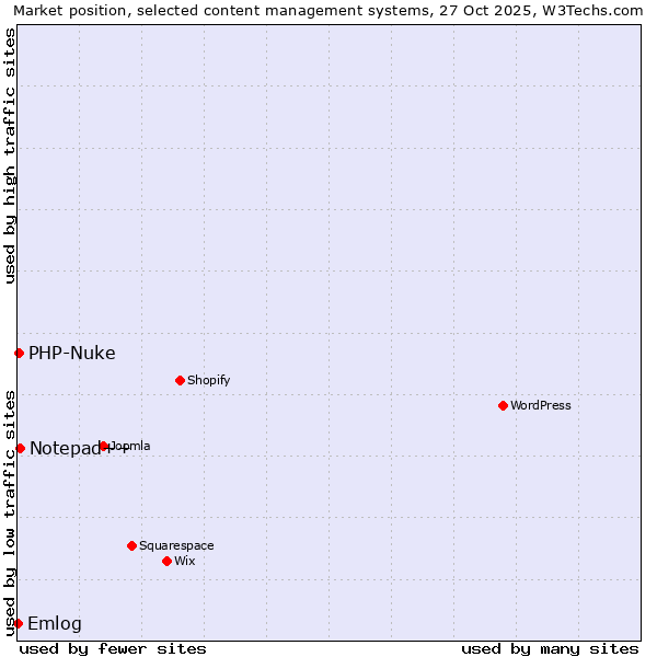 Market position of Notepad++ vs. PHP-Nuke vs. Emlog