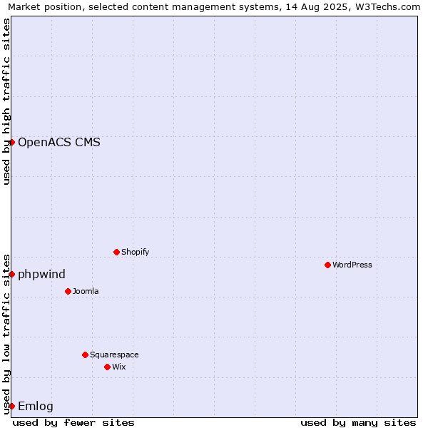 Market position of phpwind vs. Emlog vs. OpenACS CMS