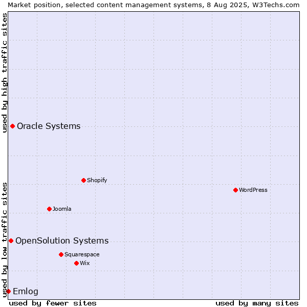 Market position of Oracle Systems vs. OpenSolution Systems vs. Emlog