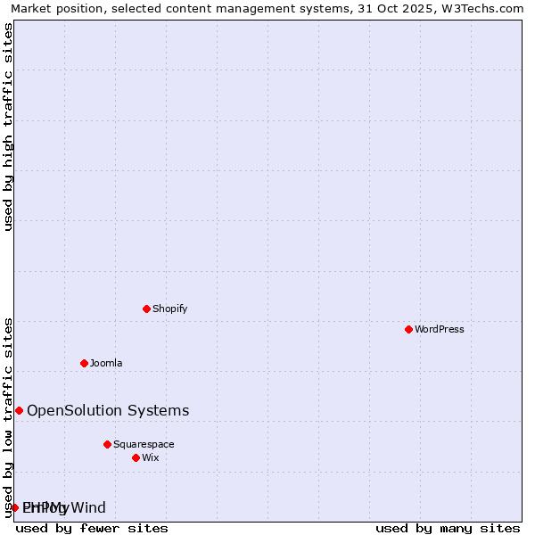 Market position of OpenSolution Systems vs. Emlog vs. PHPMyWind