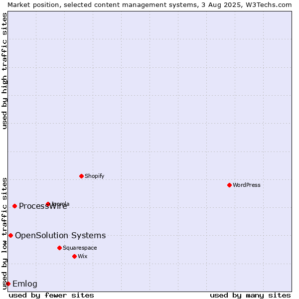 Market position of ProcessWire vs. OpenSolution Systems vs. Emlog