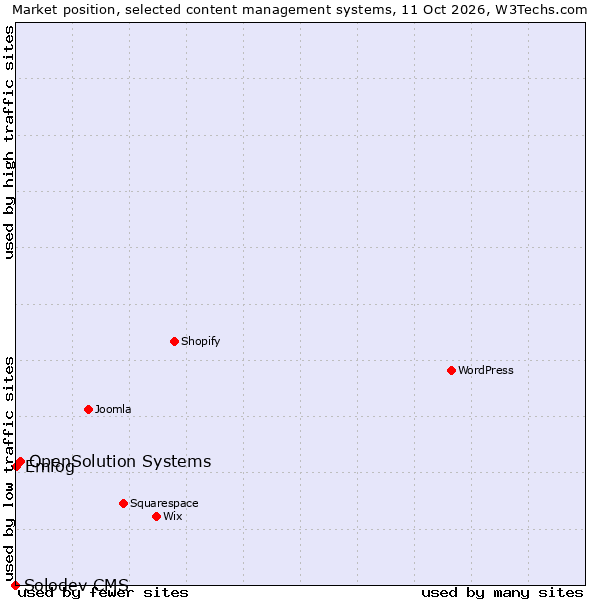 Market position of OpenSolution Systems vs. Emlog vs. Solodev CMS