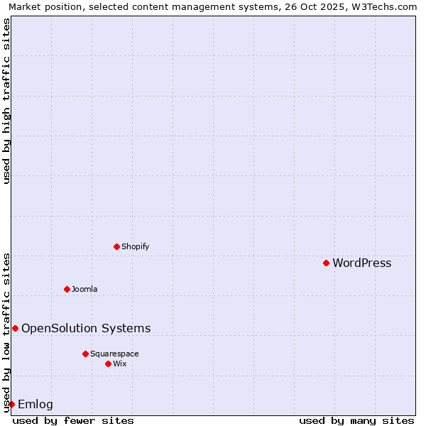 Market position of WordPress vs. OpenSolution Systems vs. Emlog