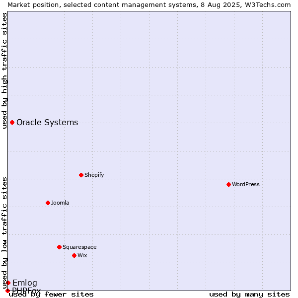 Market position of Oracle Systems vs. Emlog vs. PHPFox