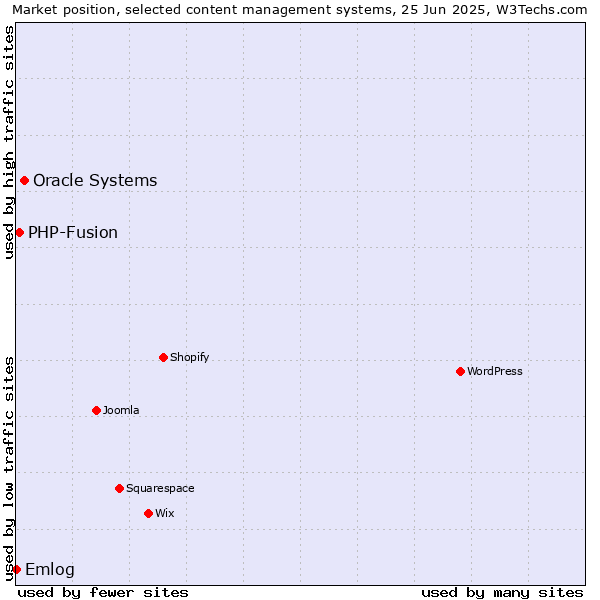 Market position of Oracle Systems vs. PHP-Fusion vs. Emlog
