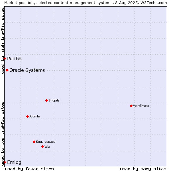 Market position of Oracle Systems vs. Emlog vs. PunBB