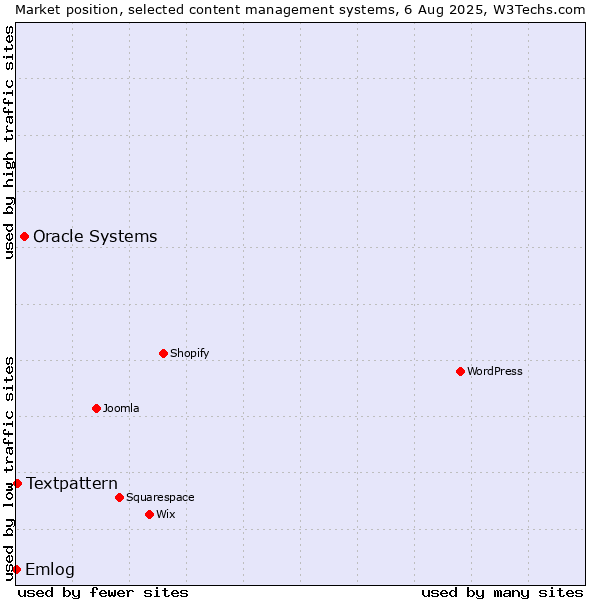 Market position of Oracle Systems vs. Textpattern vs. Emlog