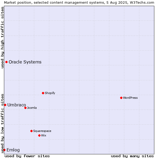 Market position of Oracle Systems vs. Umbraco vs. Emlog
