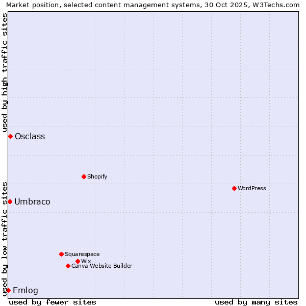 Market position of Osclass vs. Umbraco vs. Emlog
