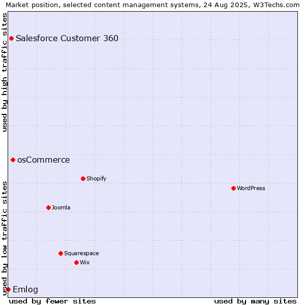 Market position of osCommerce vs. Salesforce Customer 360 vs. Emlog