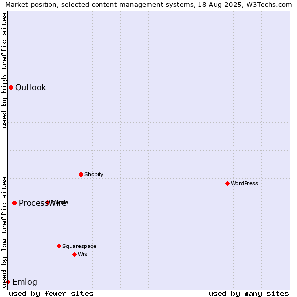 Market position of ProcessWire vs. Outlook vs. Emlog