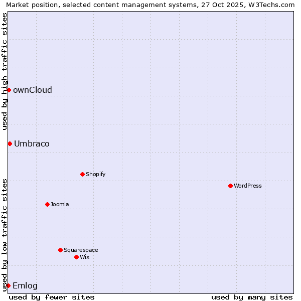 Market position of Umbraco vs. ownCloud vs. Emlog
