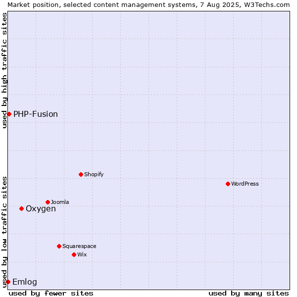 Market position of Oxygen vs. PHP-Fusion vs. Emlog
