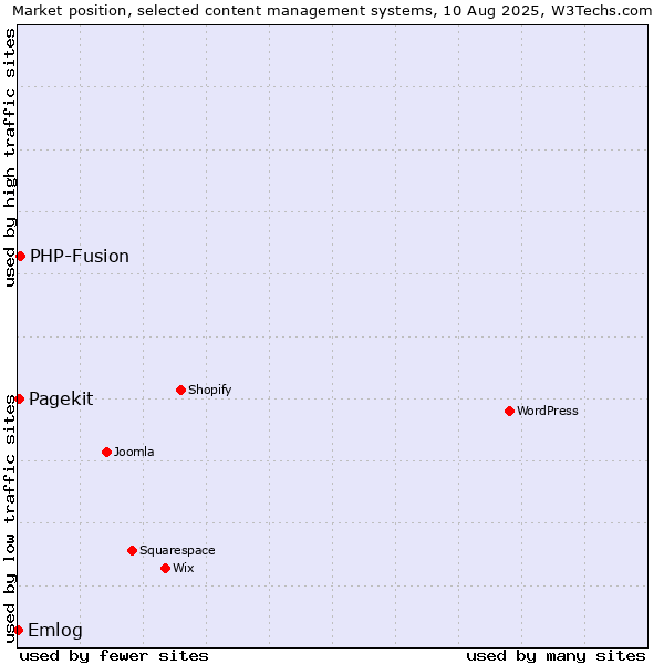 Market position of PHP-Fusion vs. Pagekit vs. Emlog