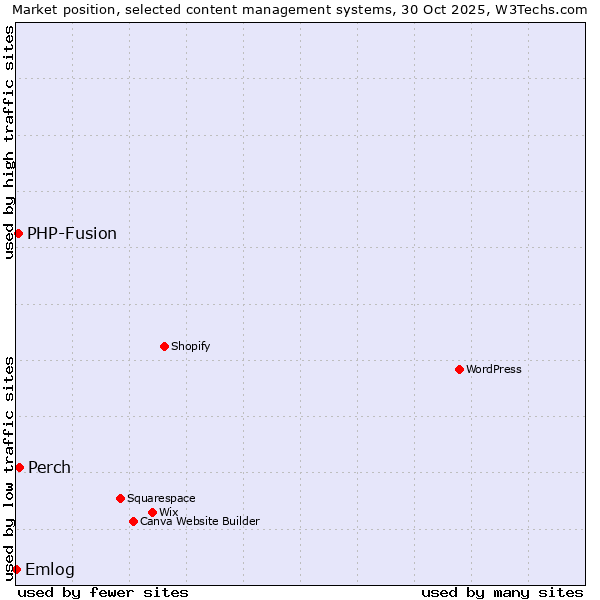 Market position of Perch vs. PHP-Fusion vs. Emlog