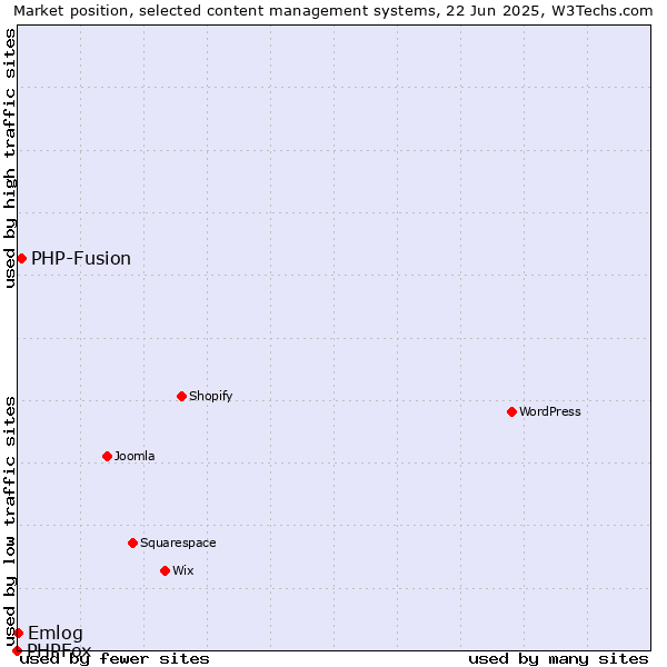 Market position of PHP-Fusion vs. Emlog vs. PHPFox