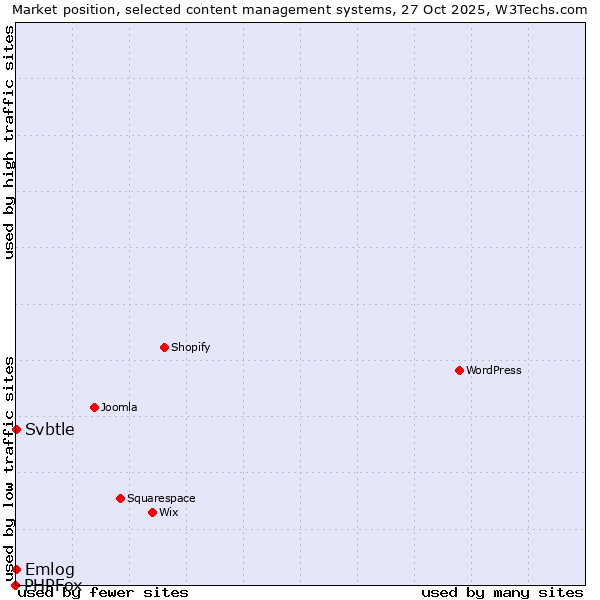Market position of Emlog vs. Svbtle vs. PHPFox