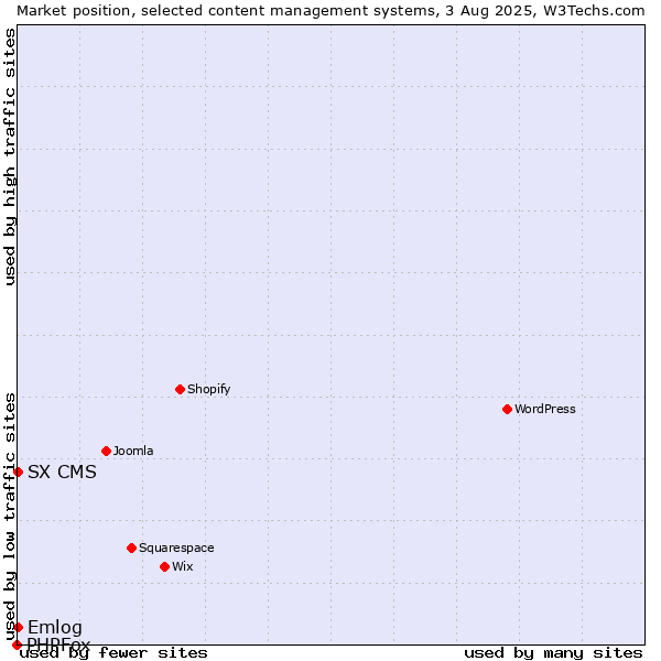 Market position of Emlog vs. SX CMS vs. PHPFox