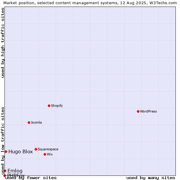 Market position of Hugo Blox vs. Emlog vs. PHPFox