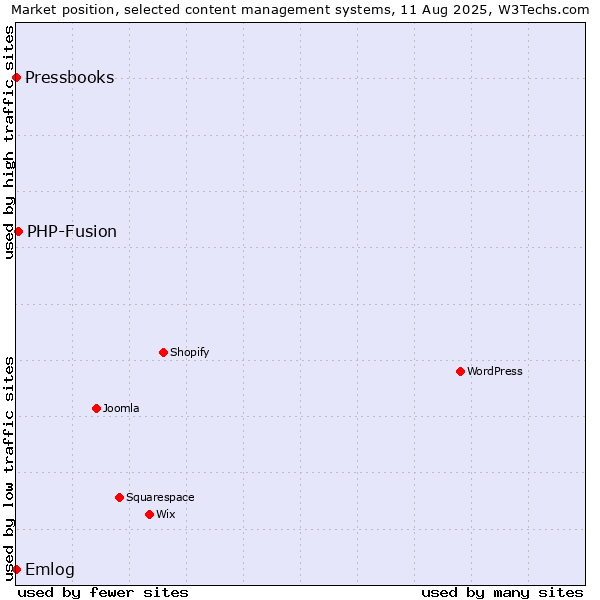 Market position of PHP-Fusion vs. Emlog vs. Pressbooks