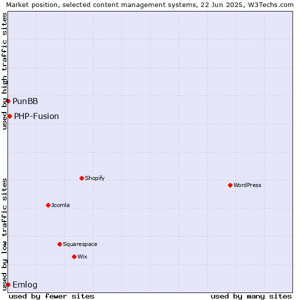 Market position of PHP-Fusion vs. Emlog vs. PunBB