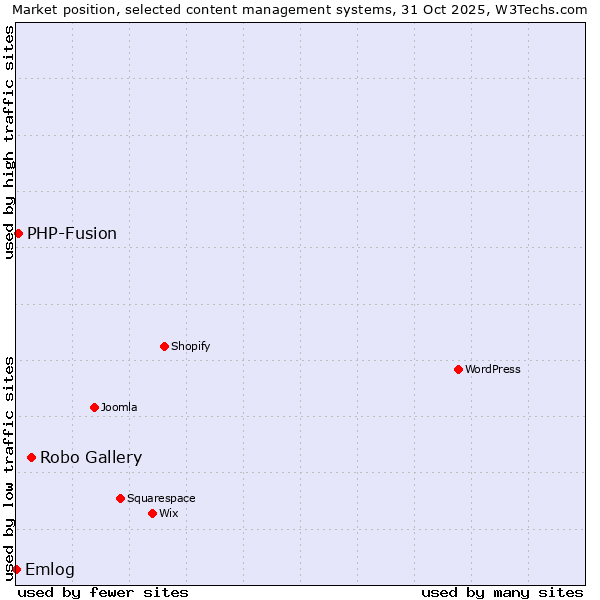 Market position of Robo Gallery vs. PHP-Fusion vs. Emlog