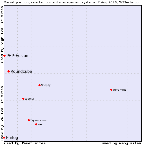 Market position of Roundcube vs. PHP-Fusion vs. Emlog