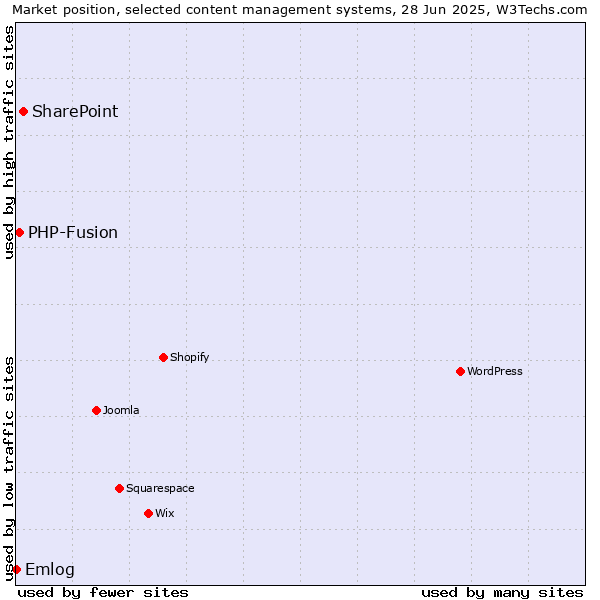 Market position of SharePoint vs. PHP-Fusion vs. Emlog