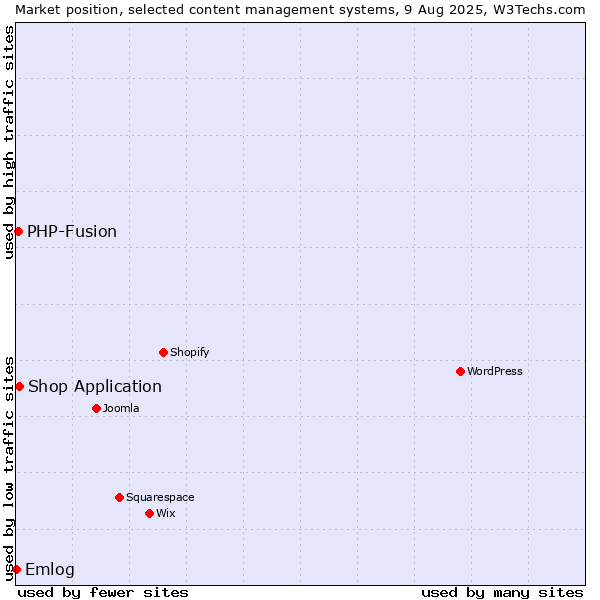 Market position of Shop Application vs. PHP-Fusion vs. Emlog