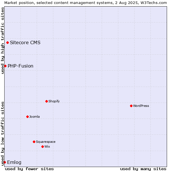 Market position of Sitecore CMS vs. PHP-Fusion vs. Emlog
