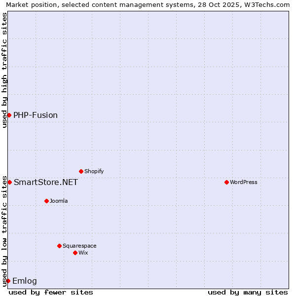 Market position of SmartStore.NET vs. PHP-Fusion vs. Emlog