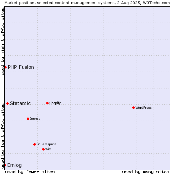 Market position of Statamic vs. PHP-Fusion vs. Emlog
