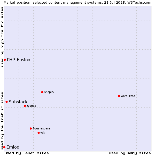 Market position of Substack vs. PHP-Fusion vs. Emlog